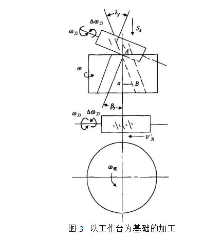 以工作台为基础的加工